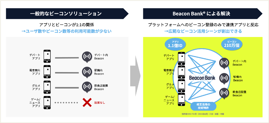 ビーコンのオープンフラットフォームである　BeaconBankの仕組み