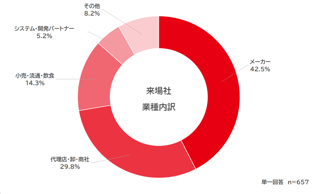 業種内訳　円グラフ