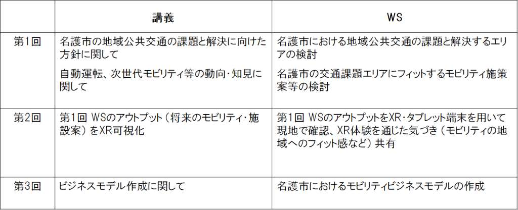 講義およびWSのテーマ （予定）　表